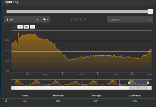 Daily PH range